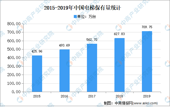 国电梯行业市场现状分析（图）k8凯发天生赢家2020年中